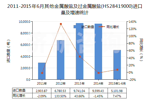 2011-2015年6月其他金屬酸鹽及過金屬酸鹽(HS28419000)進口量及增速統(tǒng)計